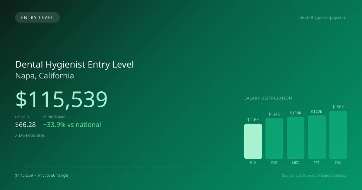 Dental Hygienist Entry Level Salary in Napa, CA — 2026 est., based on 2025 BLS