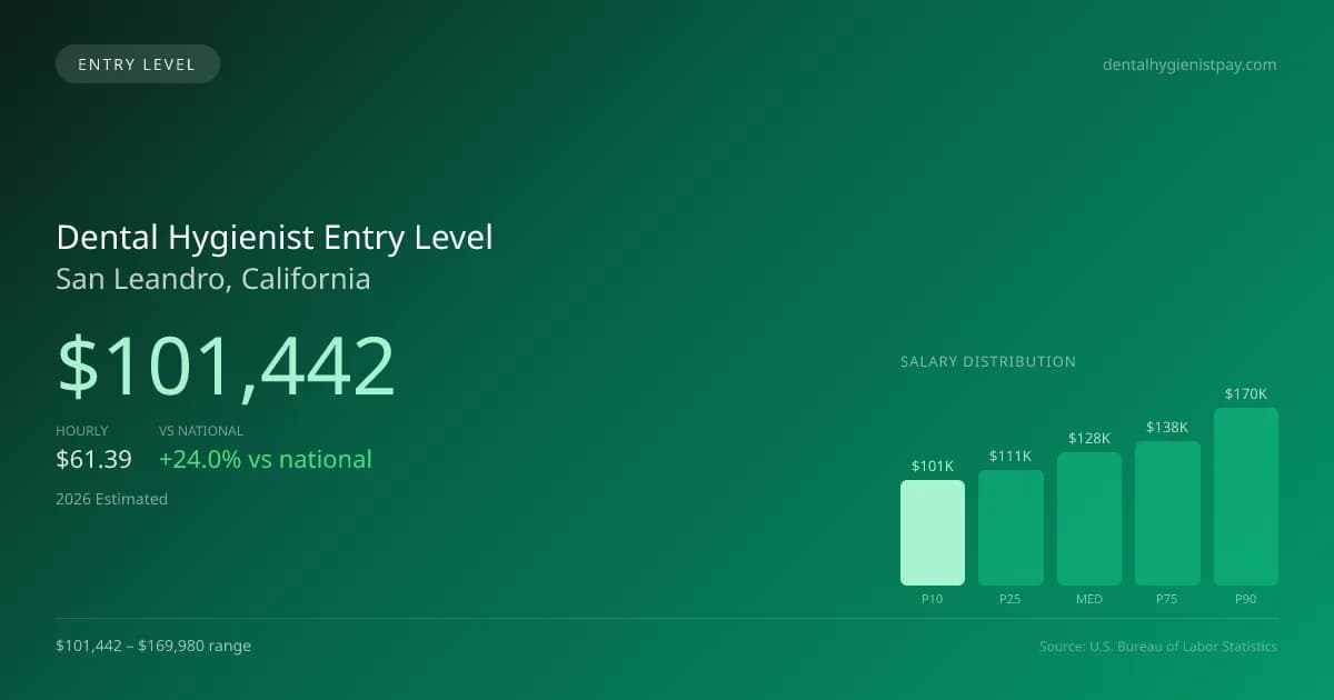 Dental Hygienist Entry Level Salary in San Leandro, CA — 2026 est., based on 2025 BLS