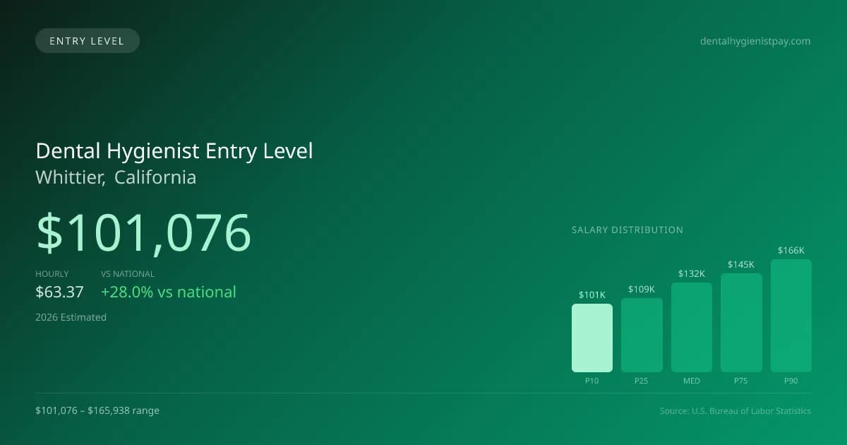 Dental Hygienist Entry Level Salary in Whittier, CA — 2026 est., based on 2025 BLS