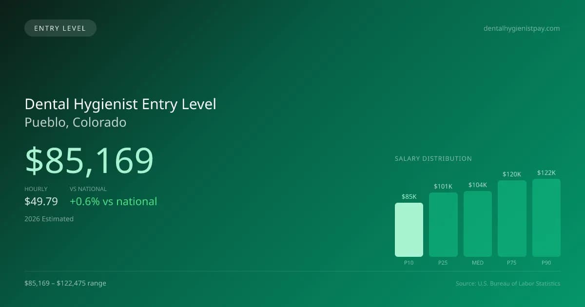Dental Hygienist Entry Level Salary in Pueblo, CO — 2026 est., based on 2025 BLS
