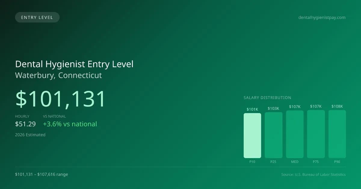Dental Hygienist Entry Level Salary in Waterbury, CT — 2026 est., based on 2025 BLS