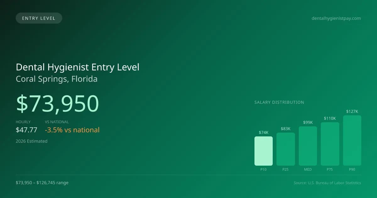 Dental Hygienist Entry Level Salary in Coral Springs, FL — 2026 est., based on 2025 BLS