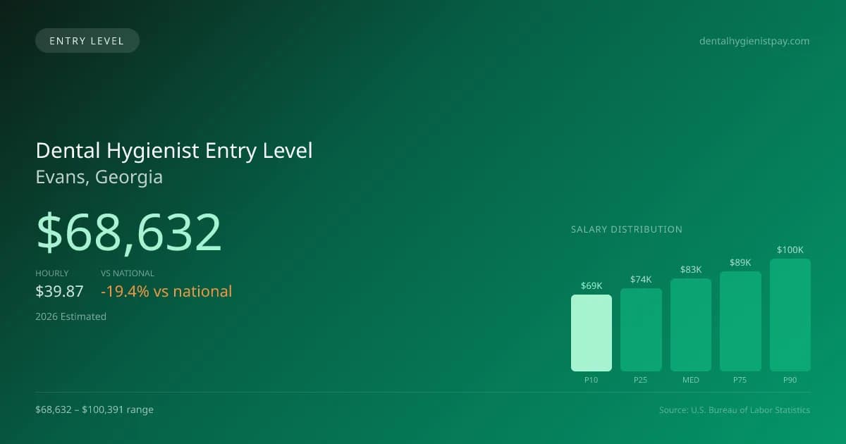 Dental Hygienist Entry Level Salary in Evans, GA — 2026 est., based on 2025 BLS