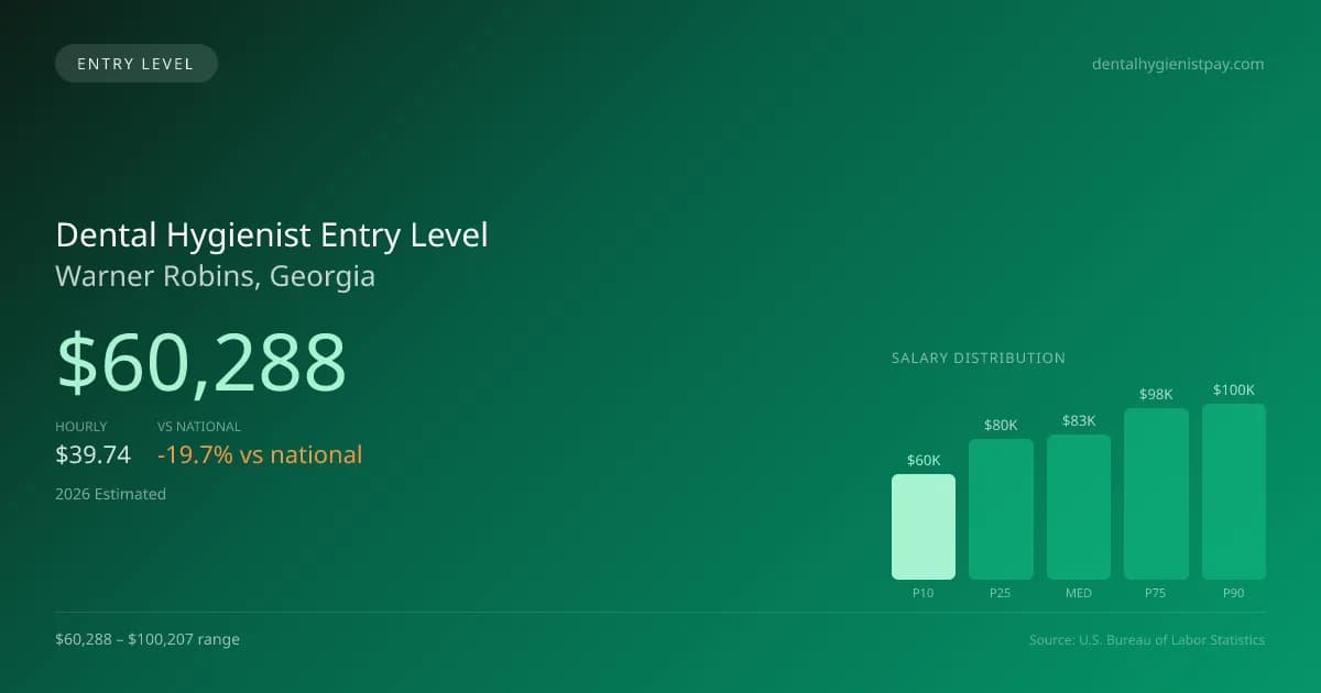 Dental Hygienist Entry Level Salary in Warner Robins, GA — 2026 est., based on 2025 BLS