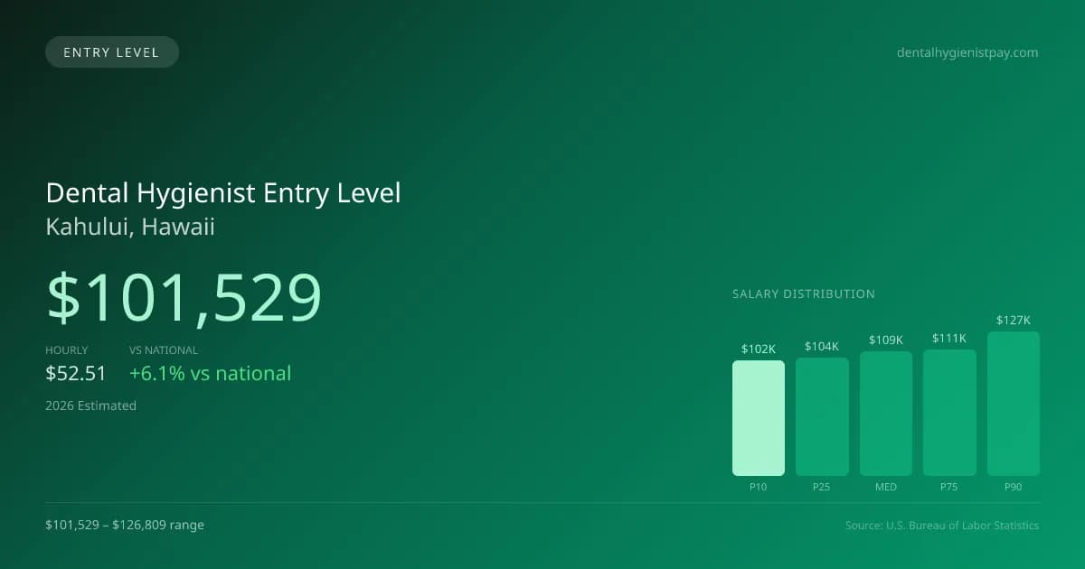 Dental Hygienist Entry Level Salary in Kahului, HI — 2026 est., based on 2025 BLS