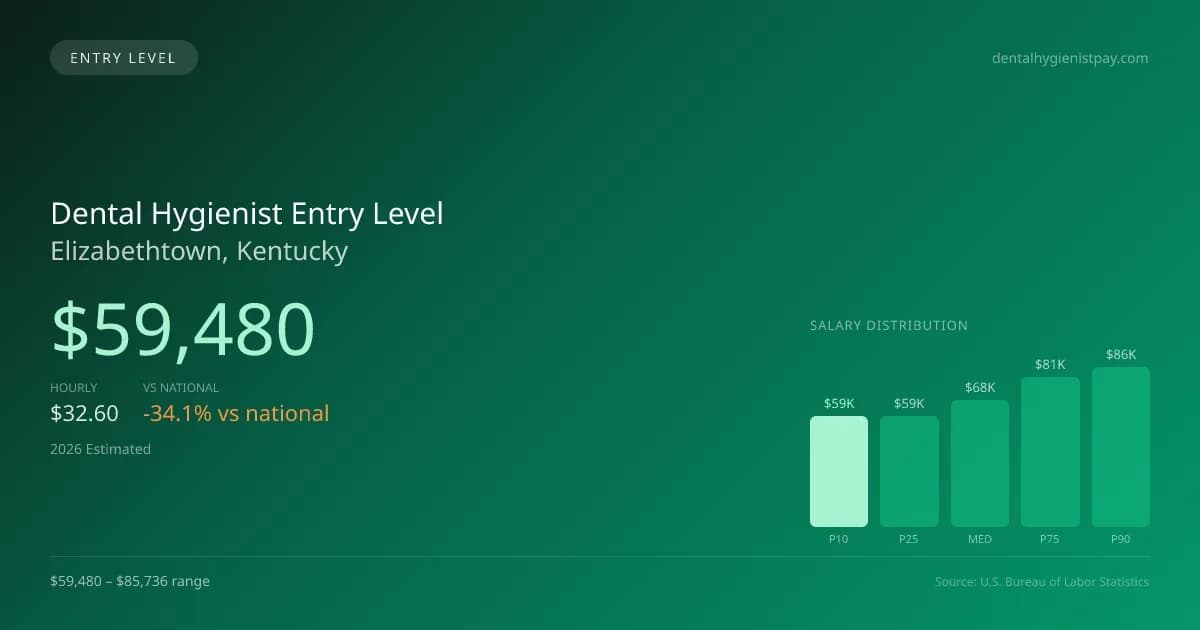 Dental Hygienist Entry Level Salary in Elizabethtown, KY — 2026 est., based on 2025 BLS