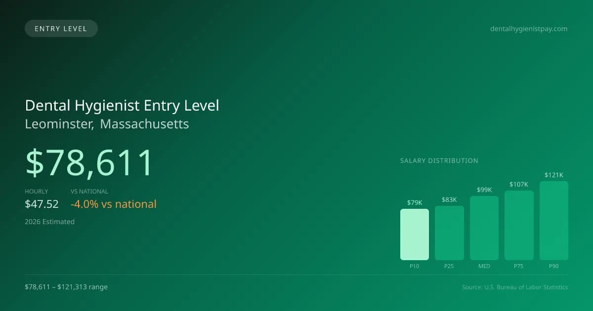 Dental Hygienist Entry Level Salary in Leominster, MA — 2026 est., based on 2025 BLS