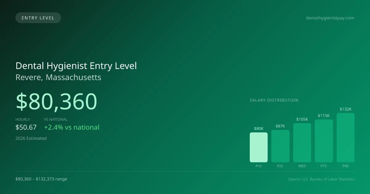 Dental Hygienist Entry Level Salary in Revere, MA — 2026 est., based on 2025 BLS