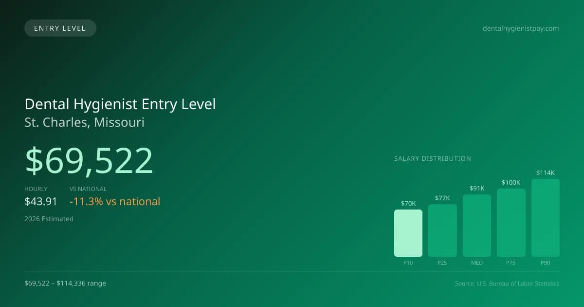 Dental Hygienist Entry Level Salary in St. Charles, MO — 2026 est., based on 2025 BLS