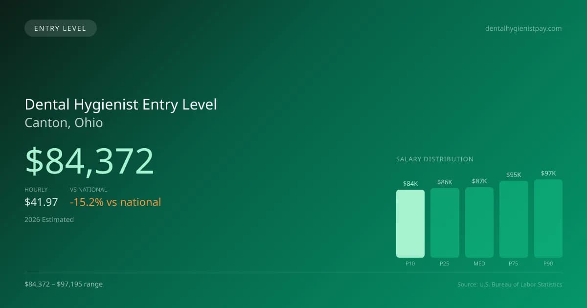 Dental Hygienist Entry Level Salary in Canton, OH — 2026 est., based on 2025 BLS