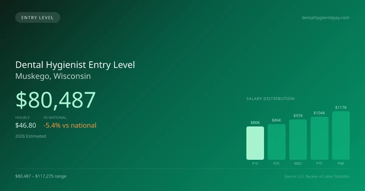 Dental Hygienist Entry Level Salary in Muskego, WI — 2026 est., based on 2025 BLS