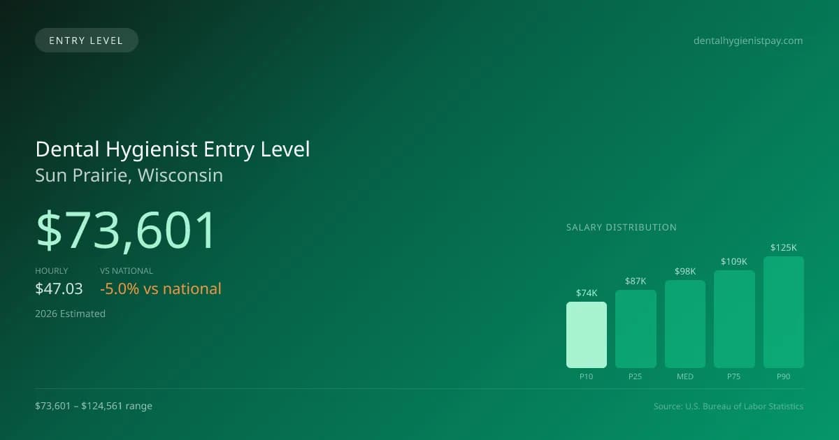 Dental Hygienist Entry Level Salary in Sun Prairie, WI — 2026 est., based on 2025 BLS