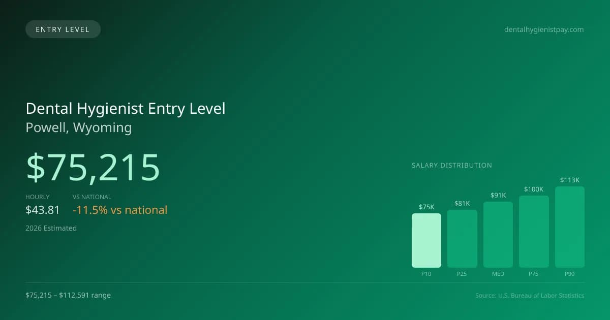 Dental Hygienist Entry Level Salary in Powell, WY — 2026 est., based on 2025 BLS