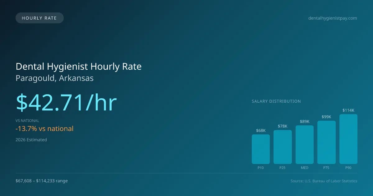 Dental Hygienist Hourly Rate in Paragould, AR — 2026 est., based on 2025 BLS