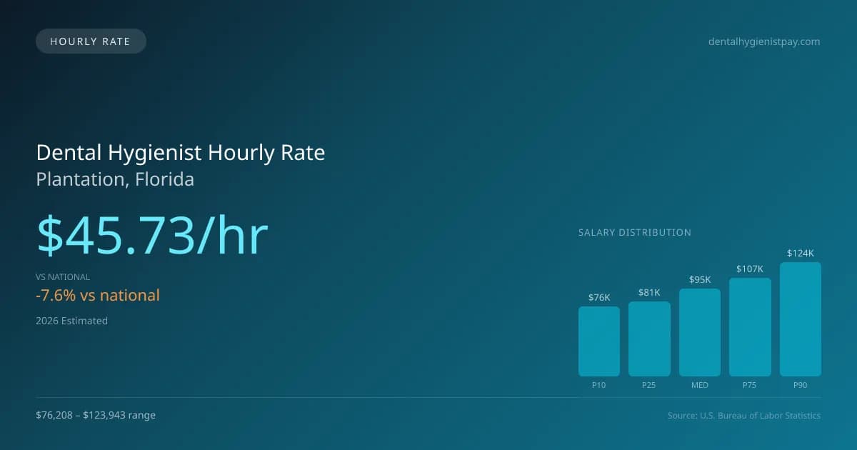 Dental Hygienist Hourly Rate in Plantation, FL — 2026 est., based on 2025 BLS