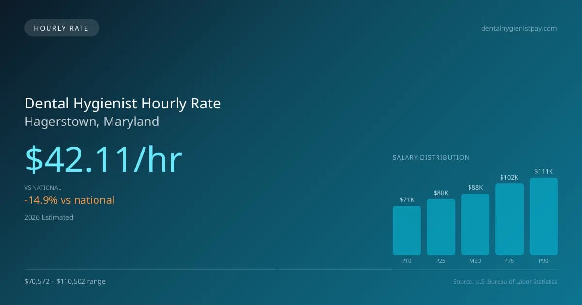 Dental Hygienist Hourly Rate in Hagerstown, MD — 2026 est., based on 2025 BLS