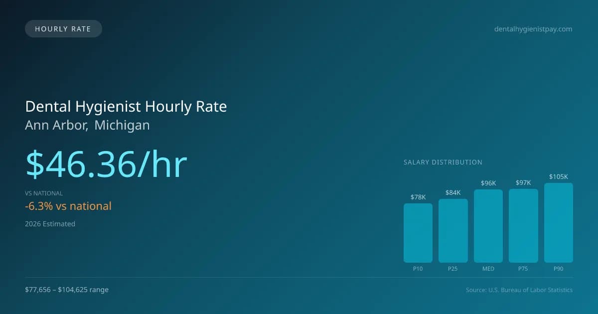 Dental Hygienist Hourly Rate in Ann Arbor, MI — 2026 est., based on 2025 BLS