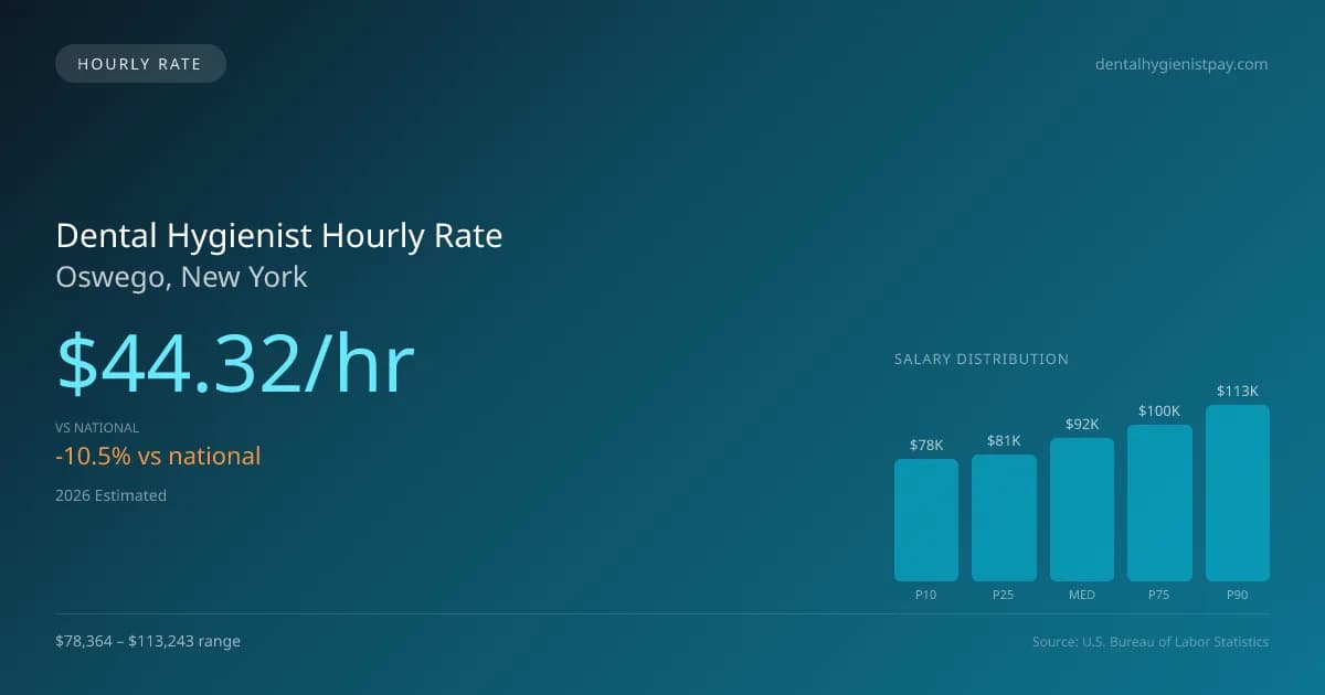 Dental Hygienist Hourly Rate in Oswego, NY — 2026 est., based on 2025 BLS