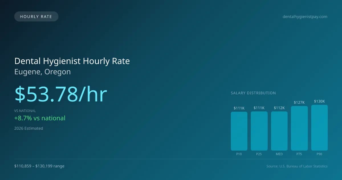 Dental Hygienist Hourly Rate in Eugene, OR — 2026 est., based on 2025 BLS