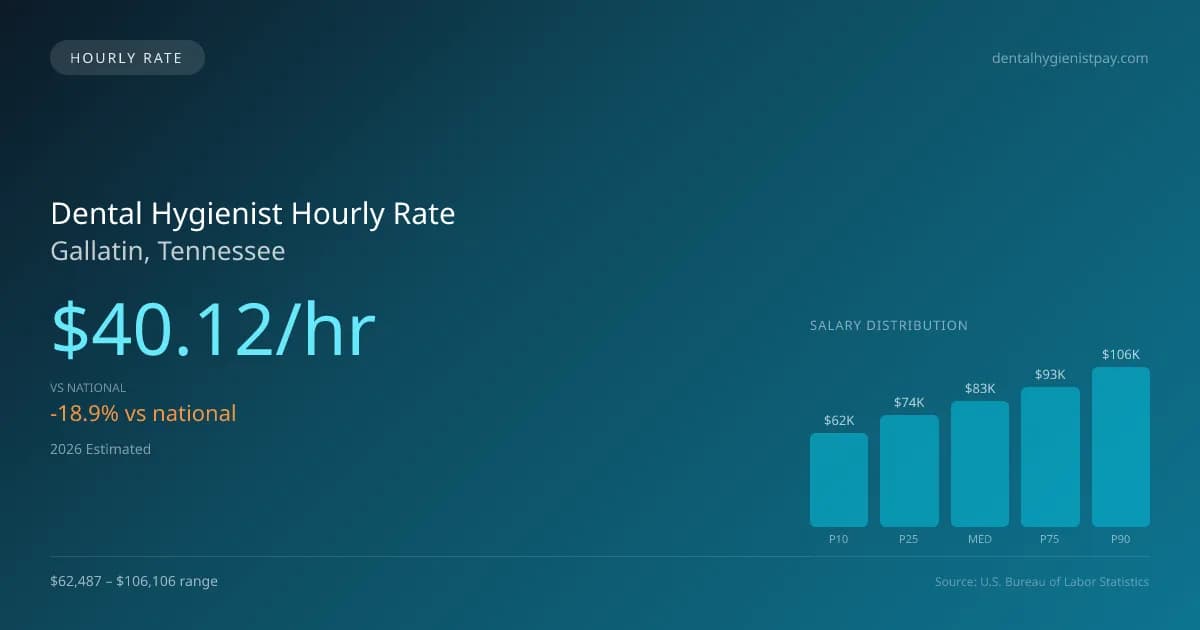 Dental Hygienist Hourly Rate in Gallatin, TN — 2026 est., based on 2025 BLS