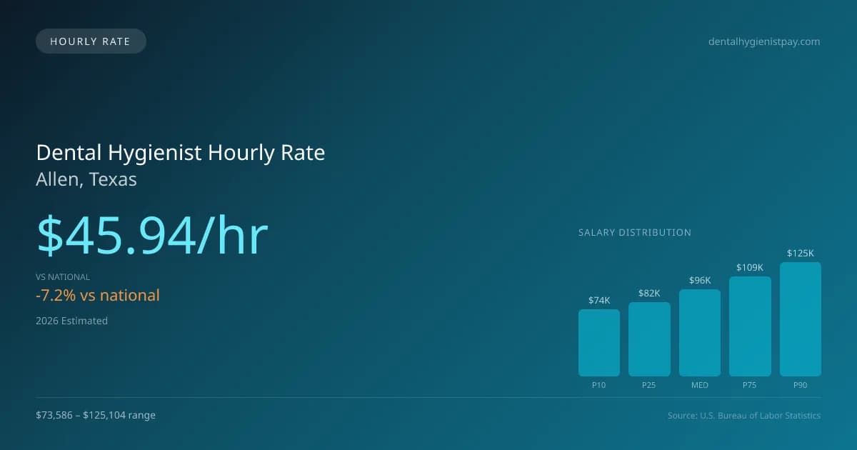 Dental Hygienist Hourly Rate in Allen, TX — 2026 est., based on 2025 BLS