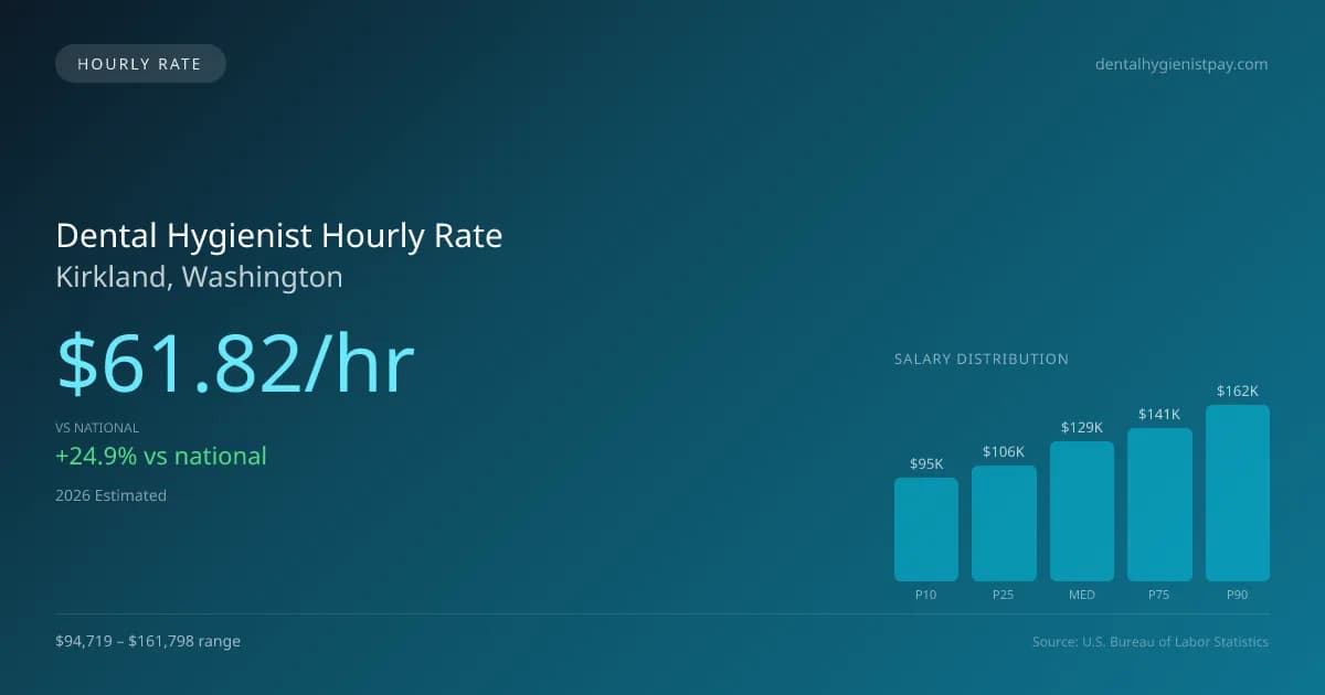Dental Hygienist Hourly Rate in Kirkland, WA — 2026 est., based on 2025 BLS