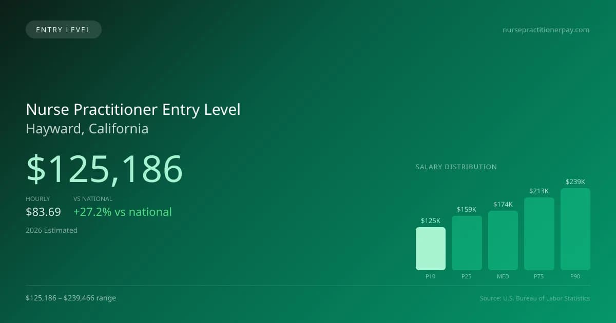 Nurse Practitioner Entry Level Salary in Hayward, CA — 2026 est., based on 2025 BLS