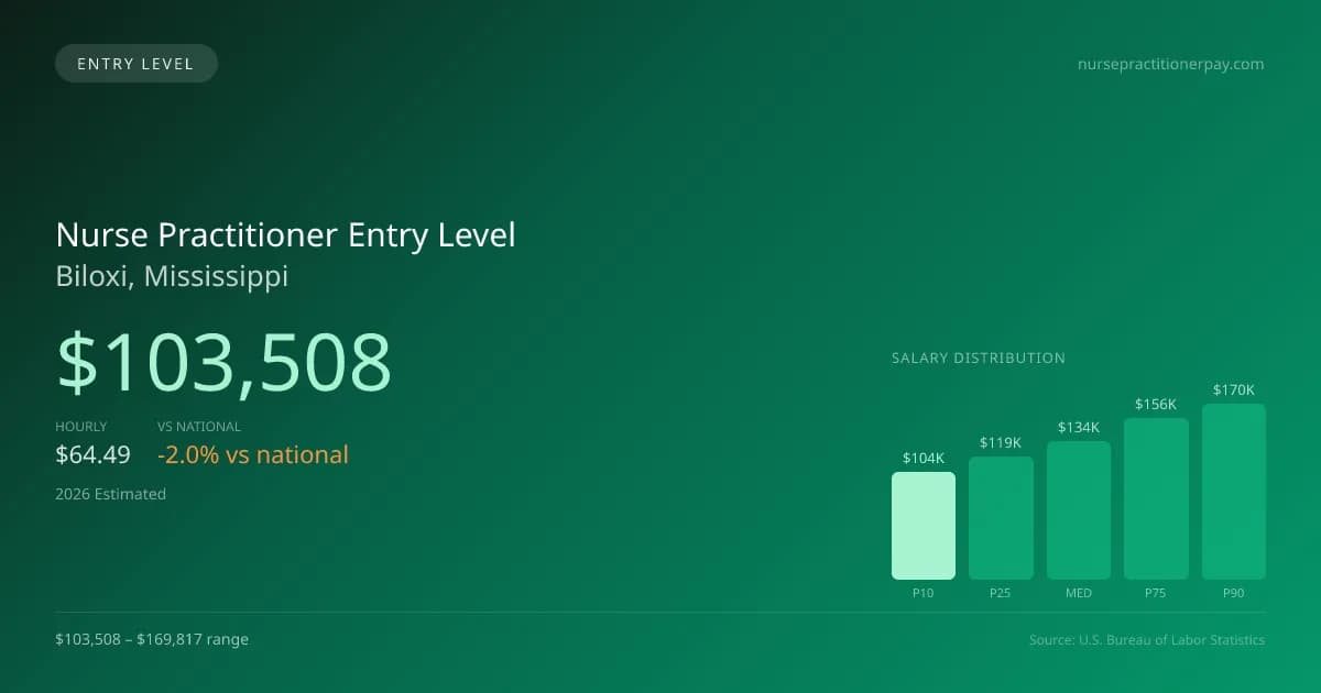 Nurse Practitioner Entry Level Salary in Biloxi, MS — 2026 est., based on 2025 BLS