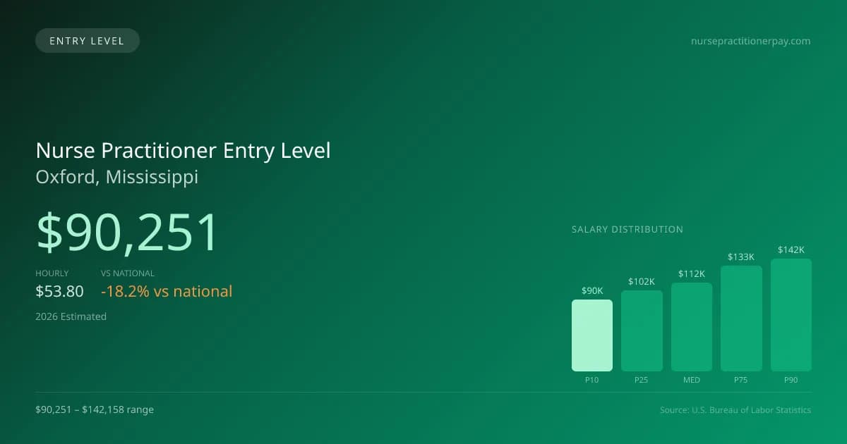 Nurse Practitioner Entry Level Salary in Oxford, MS — 2026 est., based on 2025 BLS