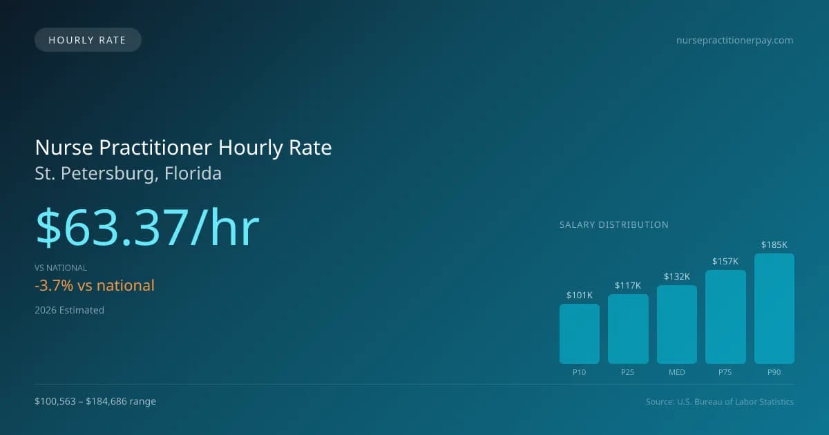 Nurse Practitioner Hourly Rate in St. Petersburg, FL — 2026 est., based on 2025 BLS