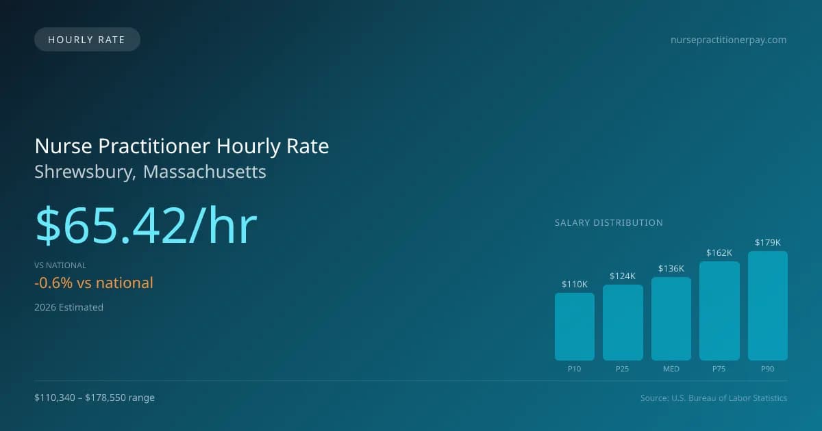 Nurse Practitioner Hourly Rate in Shrewsbury, MA — 2026 est., based on 2025 BLS