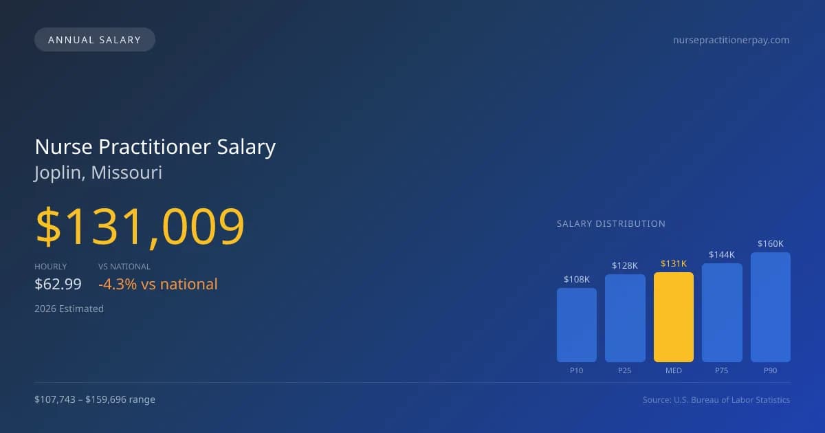 Nurse Practitioner Salary in Joplin, MO — 2026 est., based on 2025 BLS