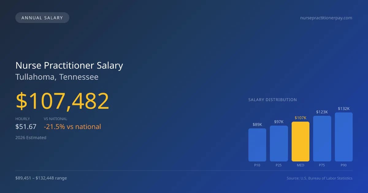Nurse Practitioner Salary in Tullahoma, TN — 2026 est., based on 2025 BLS