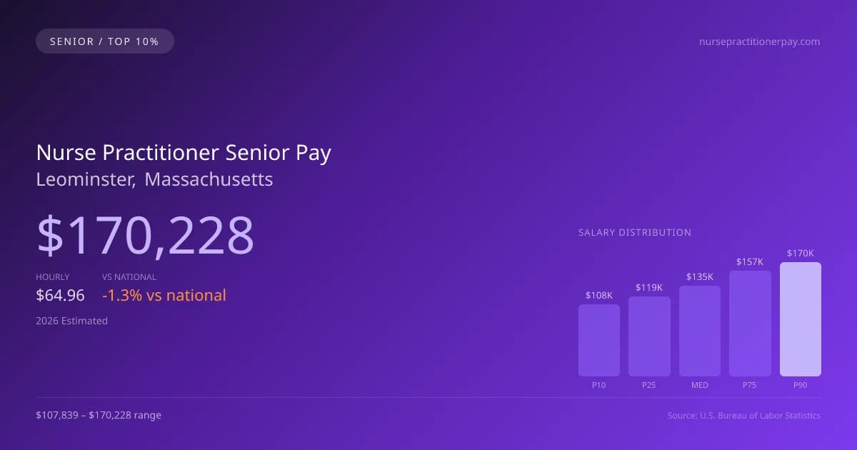 Nurse Practitioner Senior Salary in Leominster, MA — 2026 est., based on 2025 BLS