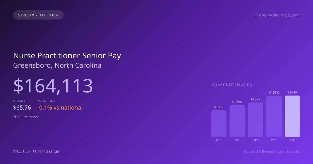 Nurse Practitioner Senior Salary in Greensboro, NC — 2026 est., based on 2025 BLS
