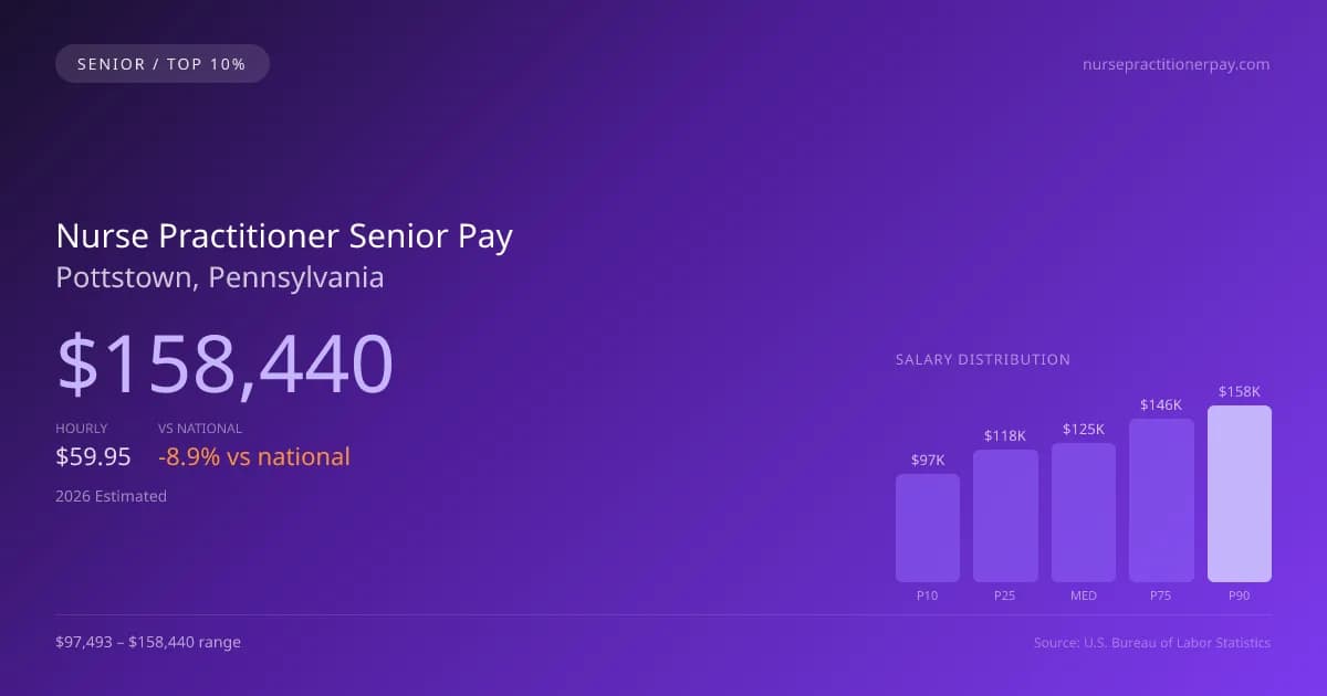 Nurse Practitioner Senior Salary in Pottstown, PA — 2026 est., based on 2025 BLS