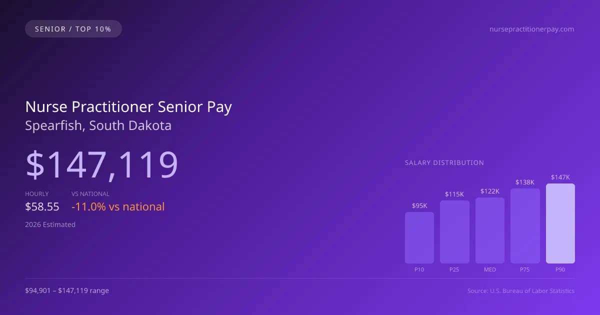 Nurse Practitioner Senior Salary in Spearfish, SD — 2026 est., based on 2025 BLS