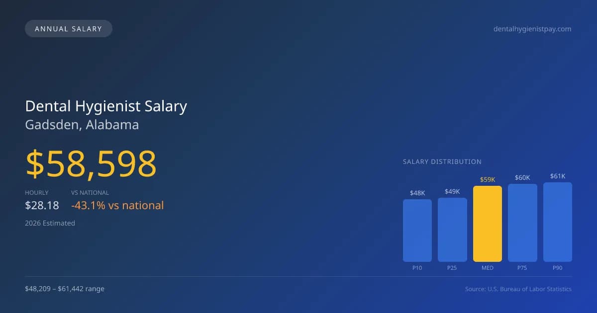 Dental Hygienist Salary in Gadsden, AL — 2026 est., based on 2025 BLS