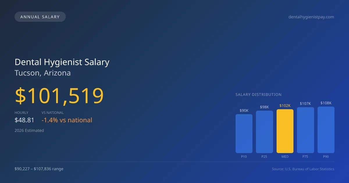 Dental Hygienist Salary in Tucson, AZ — 2026 est., based on 2025 BLS