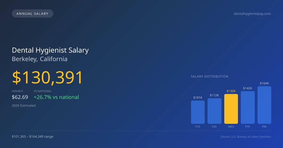 Dental Hygienist Salary in Berkeley, CA — 2026 est., based on 2025 BLS