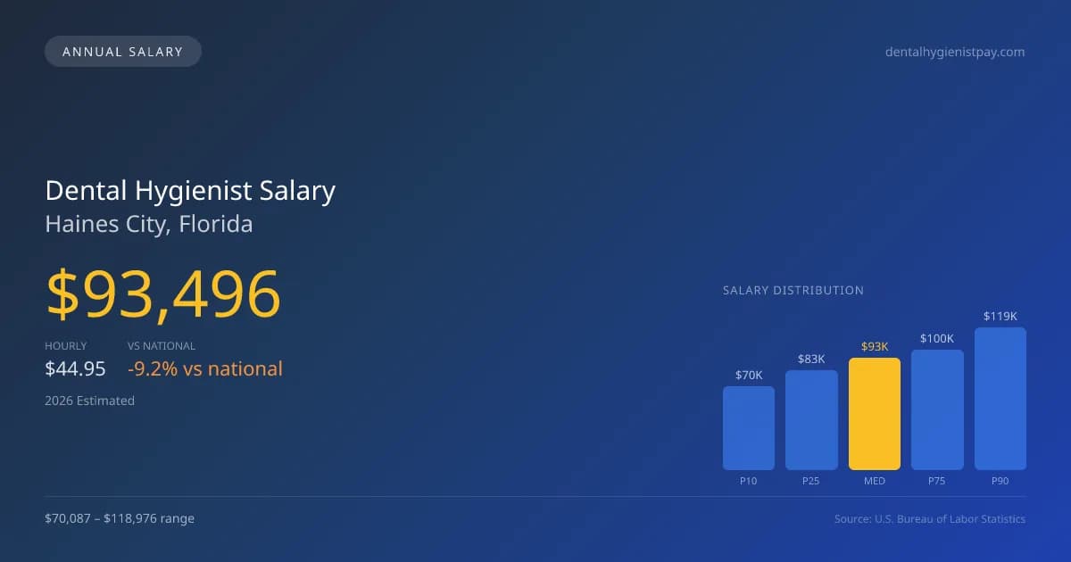 Dental Hygienist Salary in Haines City, FL — 2026 est., based on 2025 BLS