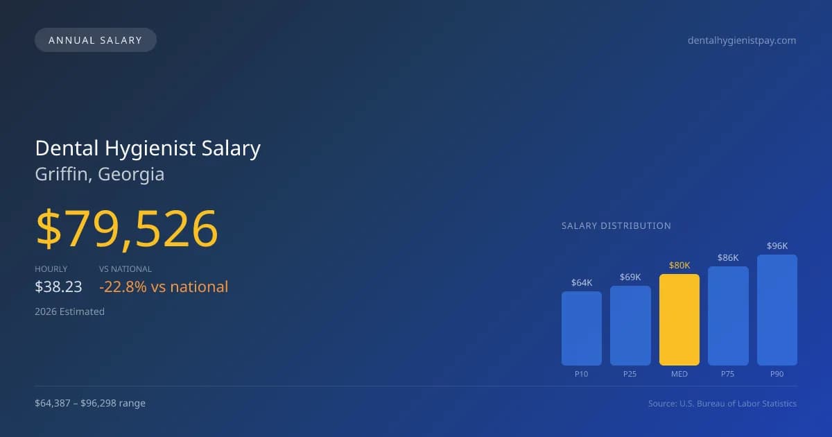 Dental Hygienist Salary in Griffin, GA — 2026 est., based on 2025 BLS