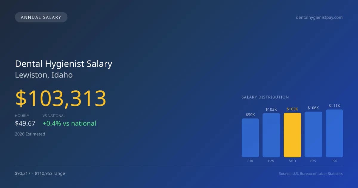 Dental Hygienist Salary in Lewiston, ID — 2026 est., based on 2025 BLS