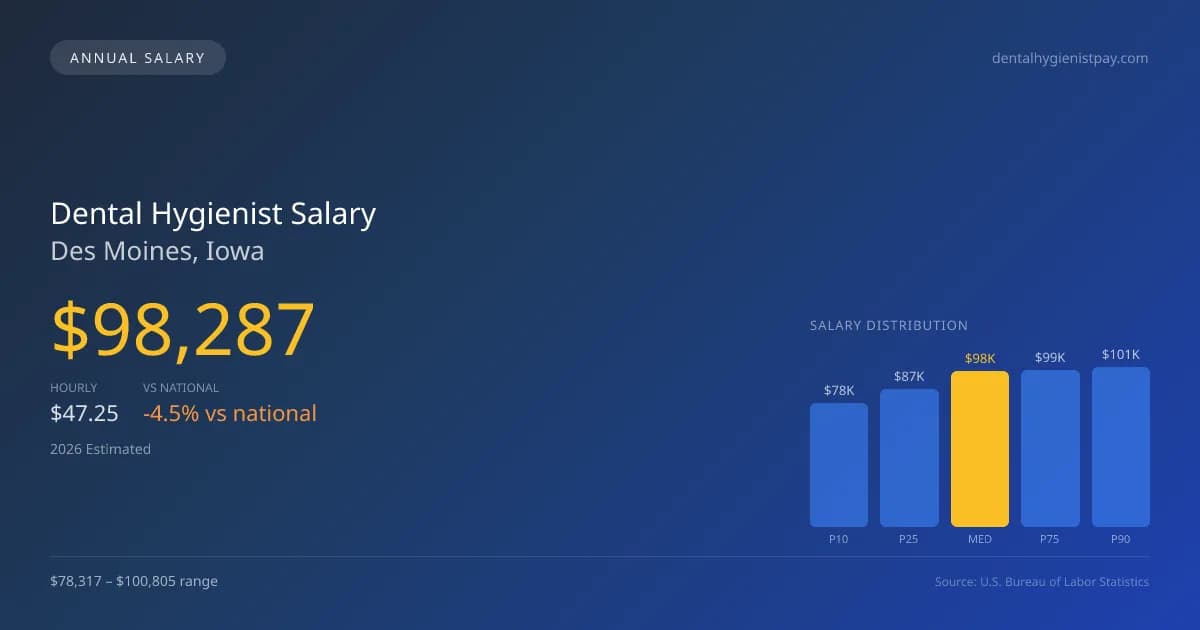Dental Hygienist Salary in Des Moines, IA — 2026 est., based on 2025 BLS
