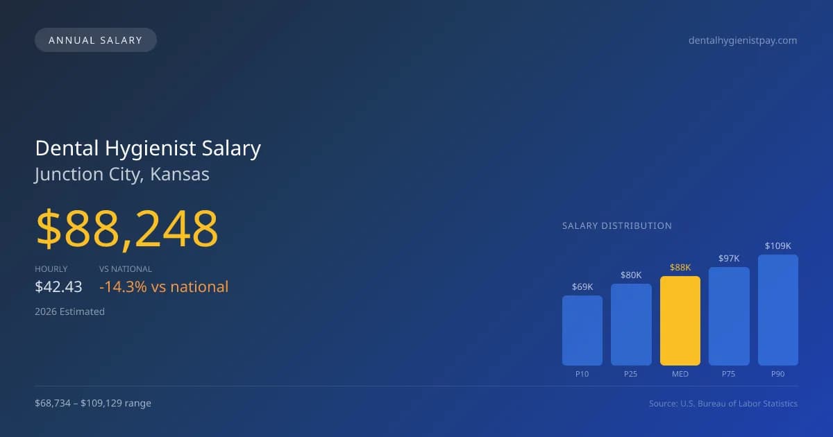 Dental Hygienist Salary in Junction City, KS — 2026 est., based on 2025 BLS