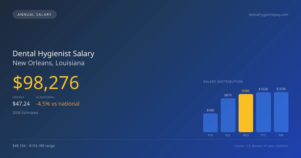 Dental Hygienist Salary in New Orleans, LA — 2026 est., based on 2025 BLS