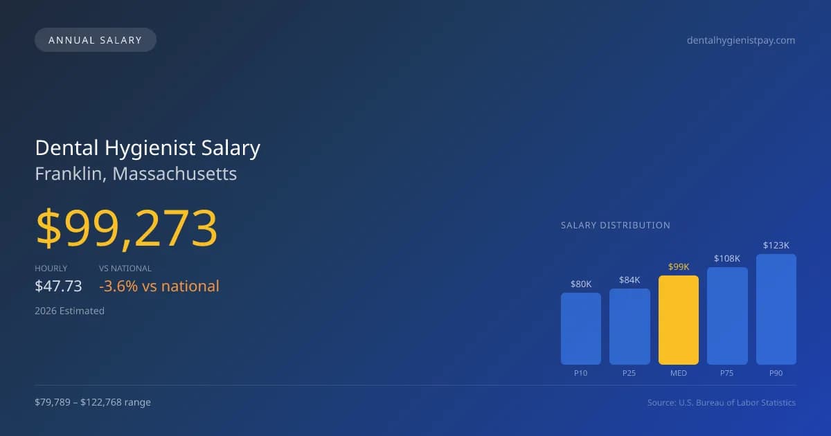 Dental Hygienist Salary in Franklin, MA — 2026 est., based on 2025 BLS