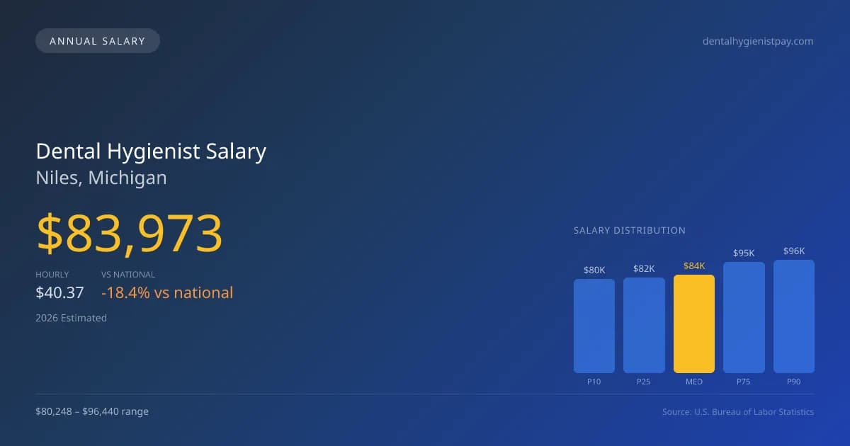 Dental Hygienist Salary in Niles, MI — 2026 est., based on 2025 BLS