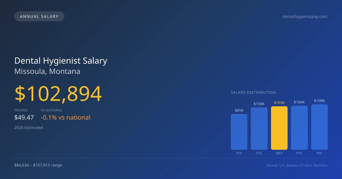 Dental Hygienist Salary in Missoula, MT — 2026 est., based on 2025 BLS