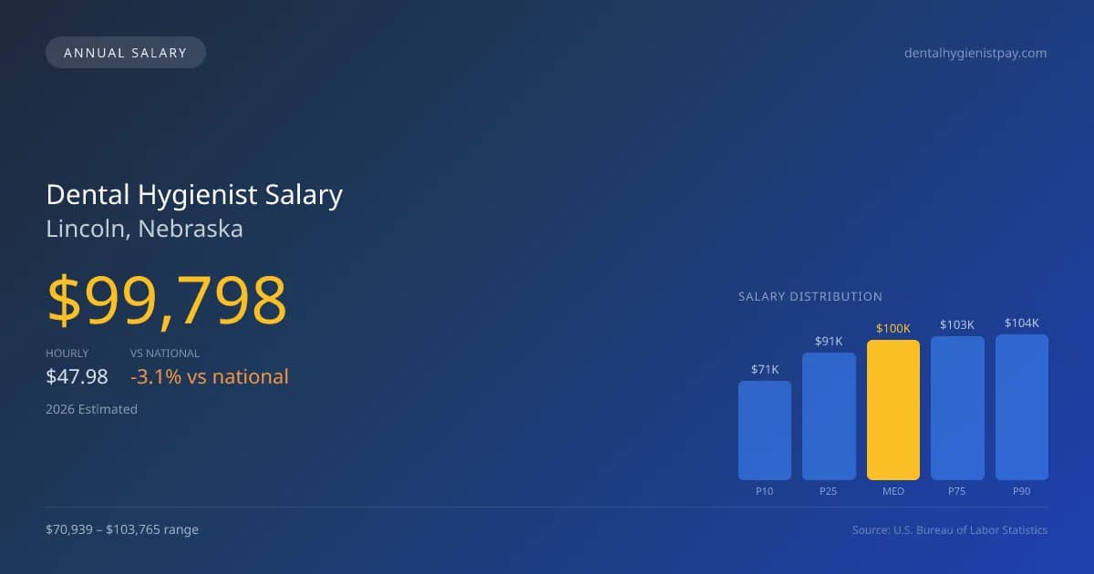 Dental Hygienist Salary in Lincoln, NE — 2026 est., based on 2025 BLS